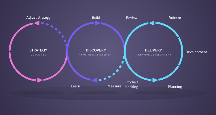 Discovery process. Product Discovery. Product Discovery delivery. Product Discovery product delivery. Процесс Discovery.